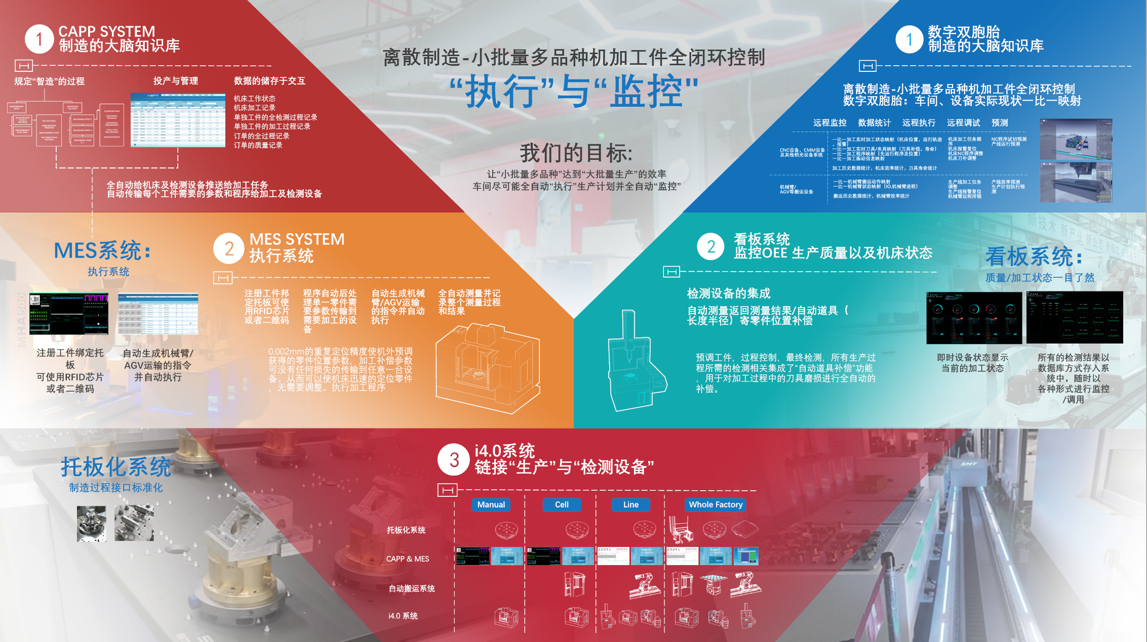 SMT Mission Overview: CAPP, MES, digital twin, monitoring, automation, and positioning